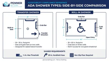 ADA transfer shower versus roll-in shower side-by-side comparison specifications infographic