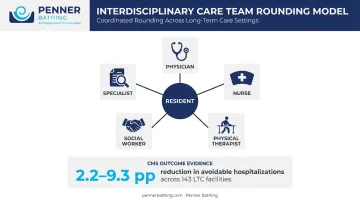 Interdisciplinary care team collaboration model showing five specialist roles and outcomes
