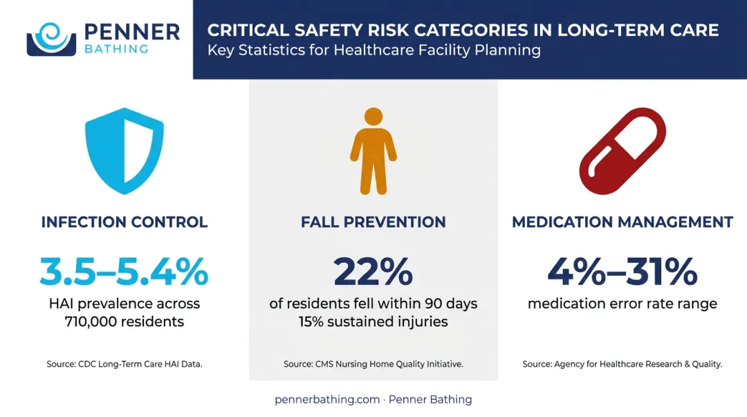 Three long-term care safety risks statistics infographic covering infections falls and medication errors