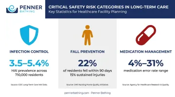 Three long-term care safety risks statistics infographic covering infections falls and medication errors