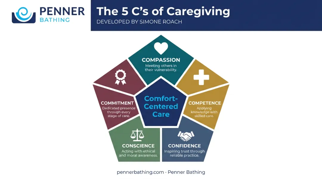 5 C's of caregiving framework compassion competence confidence conscience commitment circular diagram