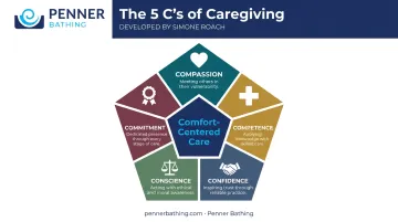 5 C's of caregiving framework compassion competence confidence conscience commitment circular diagram