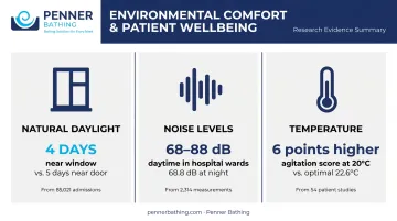 Environmental comfort data comparing daylight noise and temperature impact on patient recovery