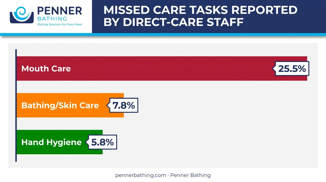 Comparison of frequently missed nursing care tasks including mouth care and hand hygiene