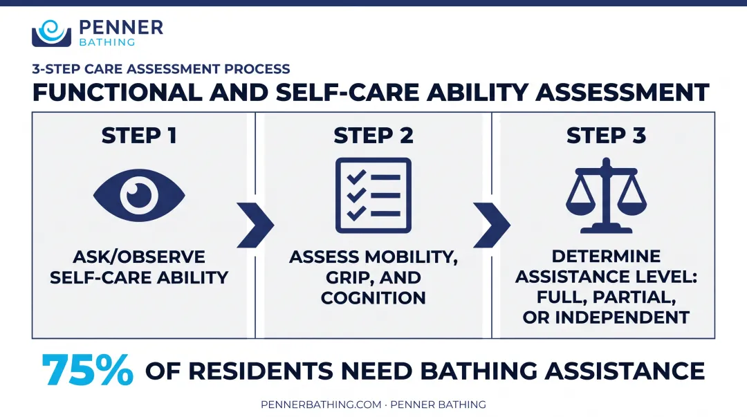 Three-step functional hygiene assessment process from observation to care planning