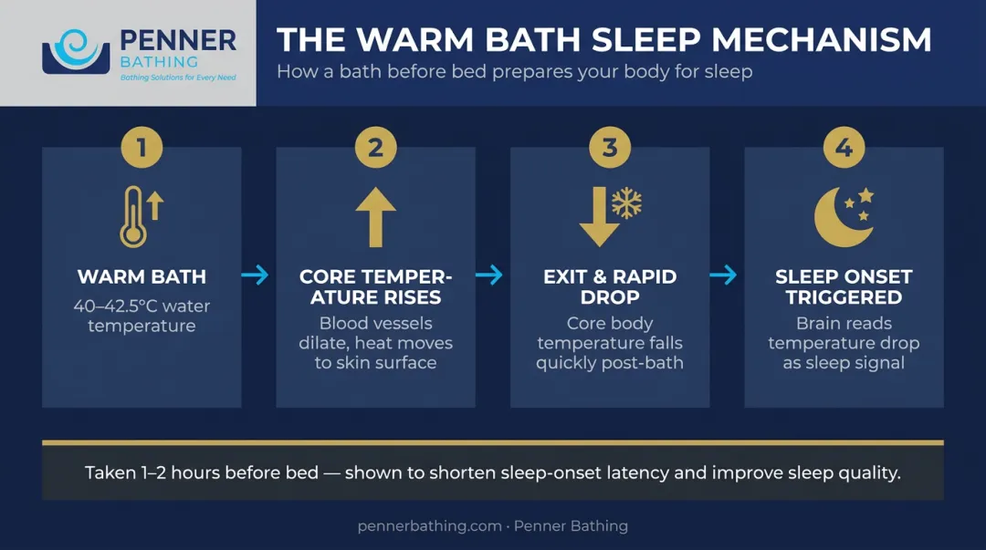 Pre-bed warm bath sleep improvement mechanism timeline and temperature cycle infographic