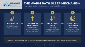 Pre-bed warm bath sleep improvement mechanism timeline and temperature cycle infographic