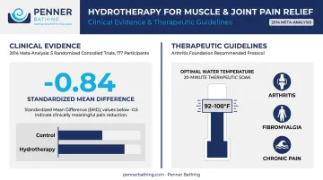 Warm water hydrotherapy pain relief benefits and recommended temperature guide infographic