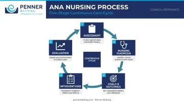 Five-stage nursing process cycle from assessment to evaluation continuous loop