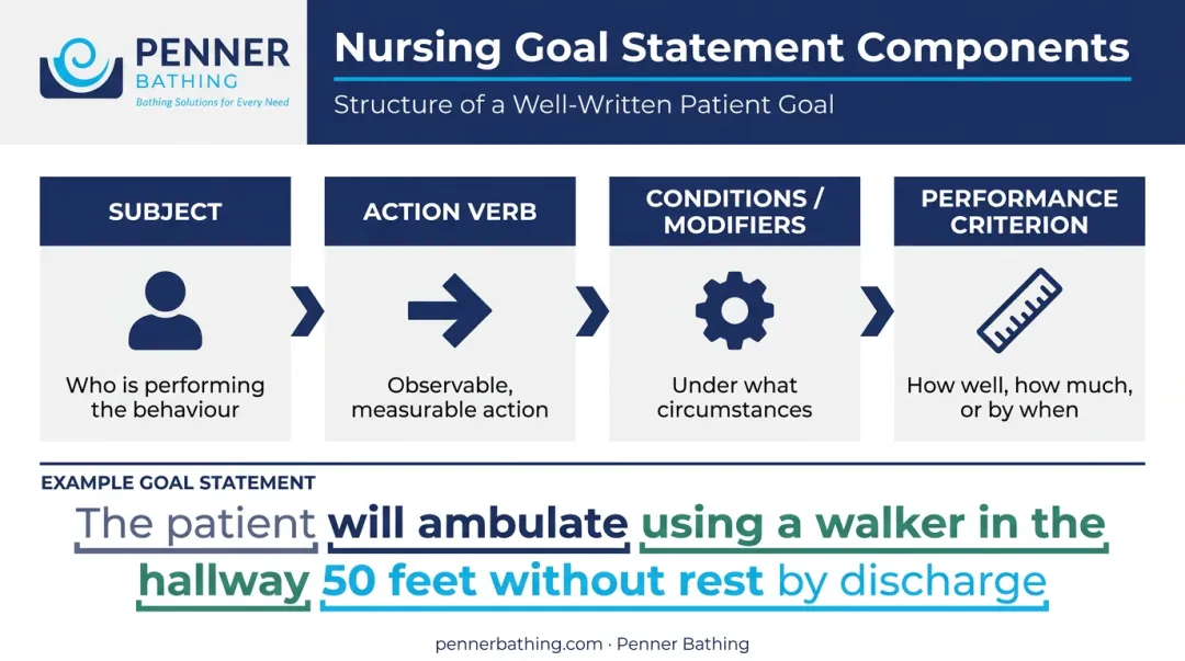 SMART nursing goal framework four-component structure with patient subject action criterion