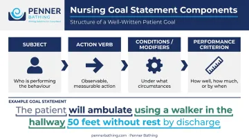 SMART nursing goal framework four-component structure with patient subject action criterion