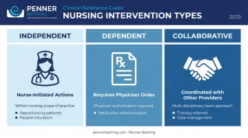 Three nursing intervention types independent dependent collaborative comparison chart