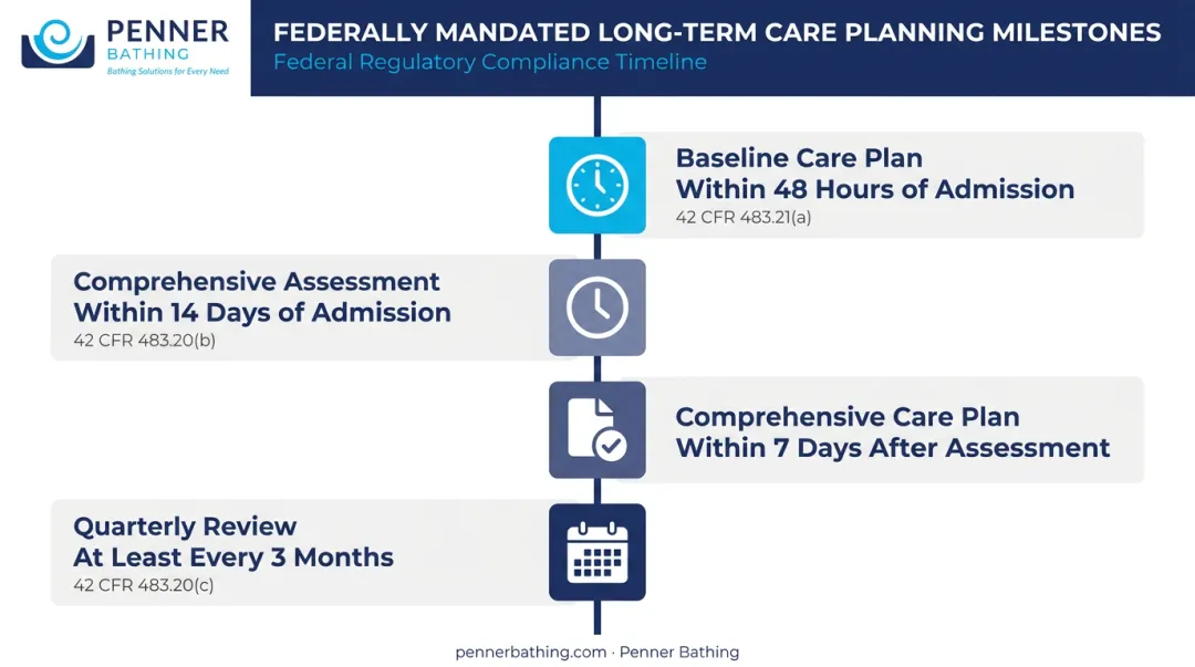 Long-term care federal NCP regulatory timeline from admission to quarterly review