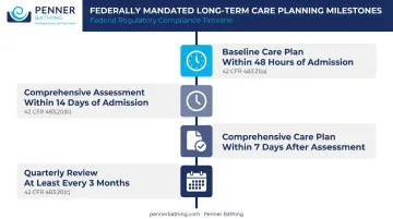 Long-term care federal NCP regulatory timeline from admission to quarterly review