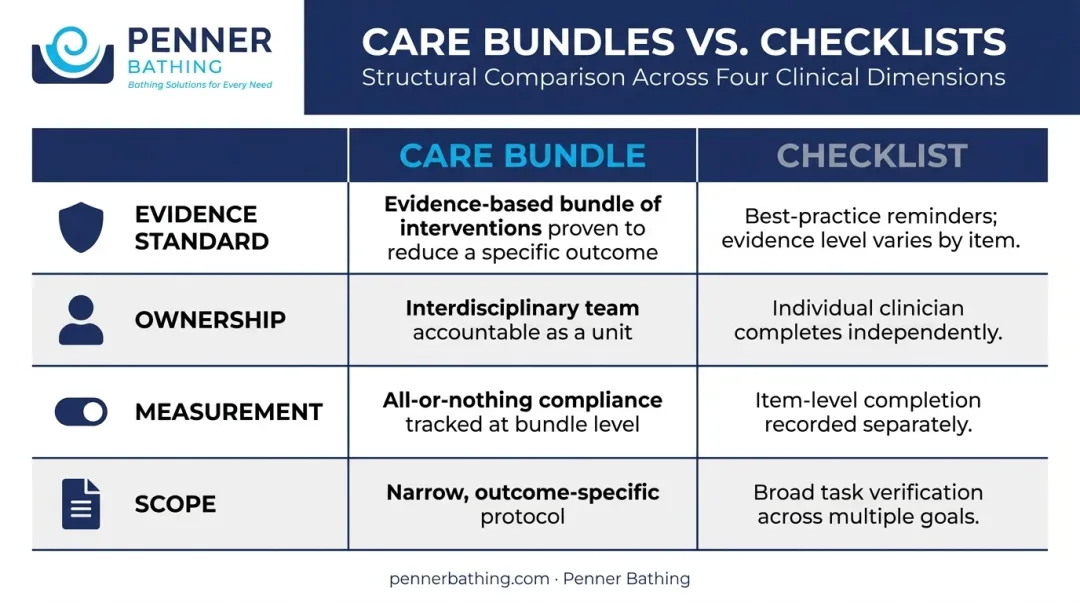 Care bundle versus checklist four-dimension comparison infographic for nurses