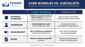 Care bundle versus checklist four-dimension comparison infographic for nurses