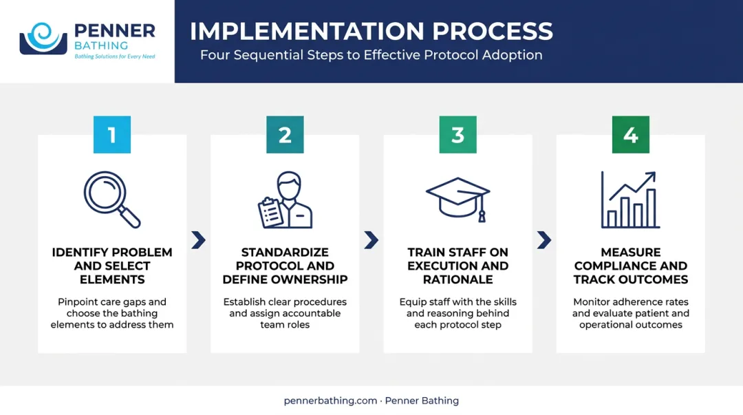 Four-step nursing care bundle implementation process flow from problem identification to outcome tracking
