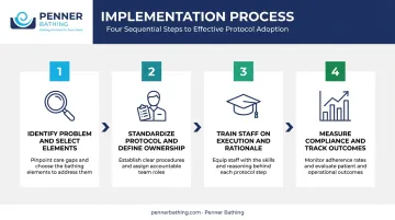 Four-step nursing care bundle implementation process flow from problem identification to outcome tracking