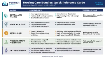 Five common nursing care bundles elements and target outcomes comparison table infographic
