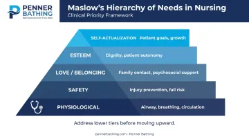 Maslow's Hierarchy of Needs five-level pyramid applied to clinical nursing prioritization