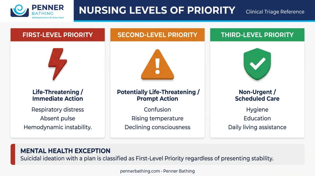 Three levels of nursing priority classification by urgency and required response time