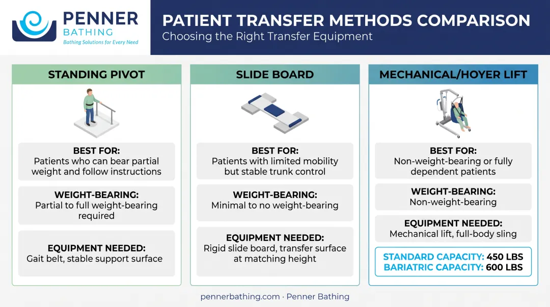 Comparison of standing pivot slide board and mechanical lift transfer methods