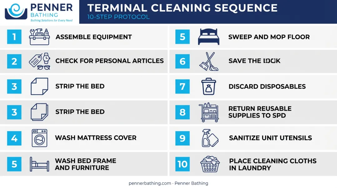 10-step terminal cleaning sequence post-discharge patient unit disinfection protocol