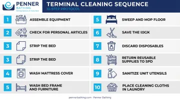 10-step terminal cleaning sequence post-discharge patient unit disinfection protocol