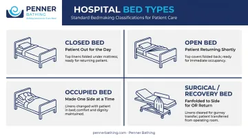 Four types of hospital bed configurations closed open occupied surgical infographic