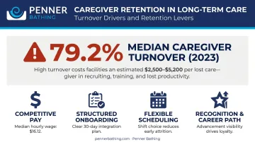 Caregiver retention strategy showing 79 percent turnover rate and key retention levers