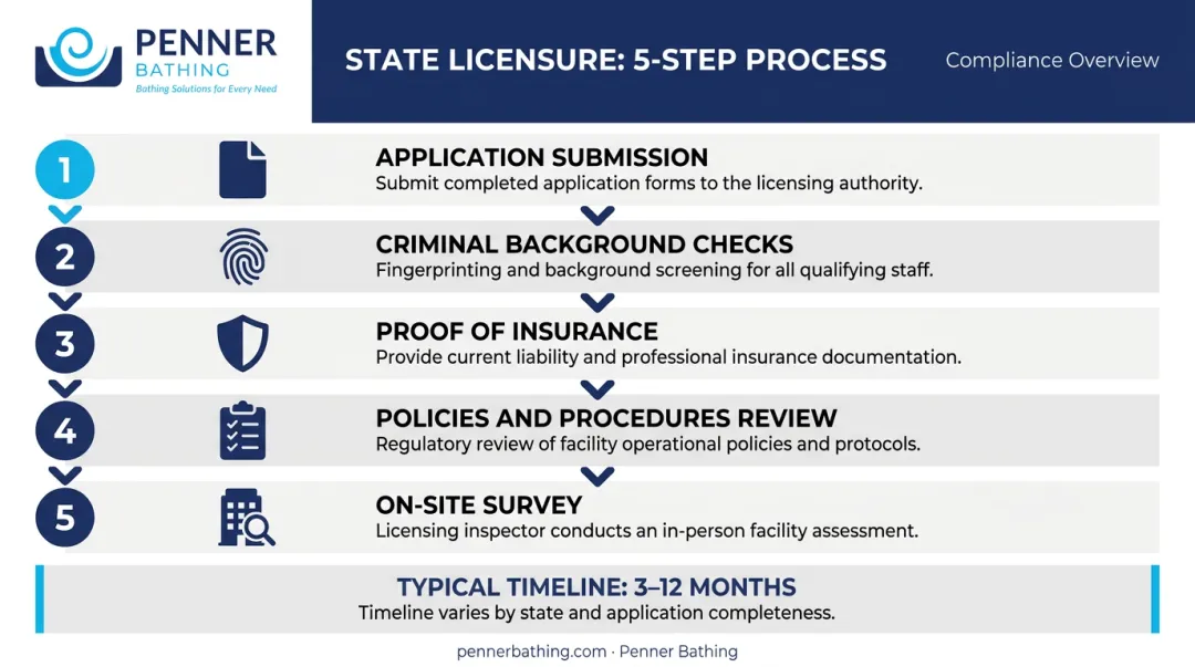 Five-step state home healthcare agency licensure application process flow