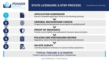 Five-step state home healthcare agency licensure application process flow