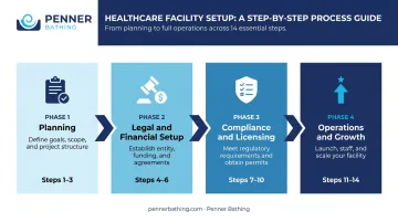 Four-phase 14-step home healthcare agency startup process flow diagram