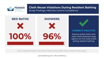 Infection control cloth reuse violations observed in nursing home bathing study