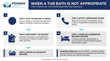 4-step CNA response process when tub bath is contraindicated or refused