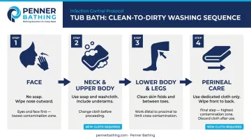 4-step clean-to-dirty tub bath washing sequence for CNAs infographic