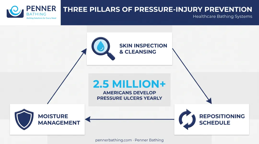 Pressure injury prevention triad of skin care repositioning and moisture management