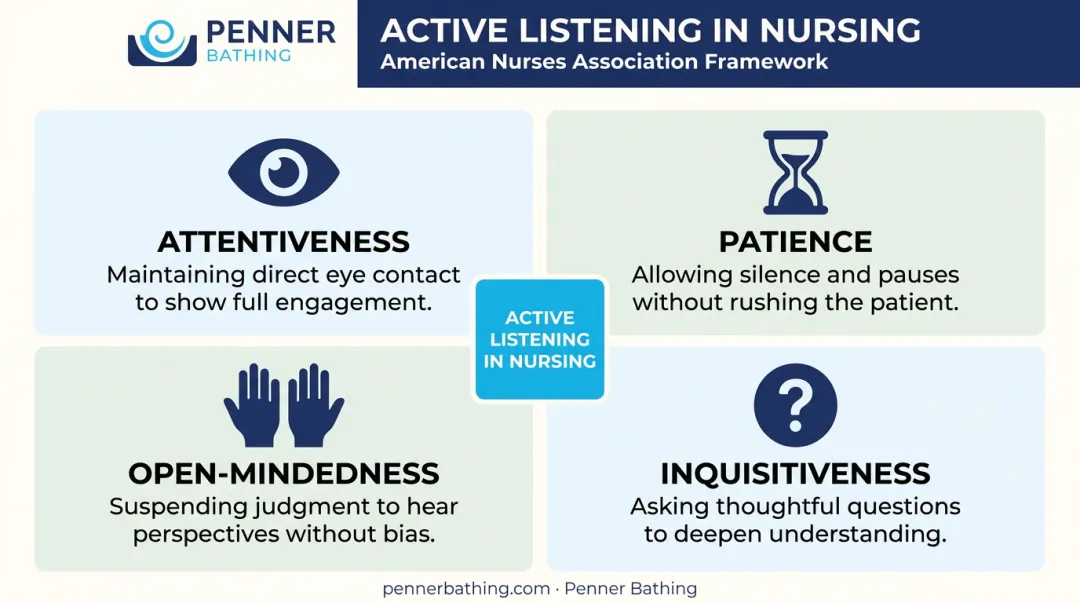 ANA four components of active listening in nursing practice infographic