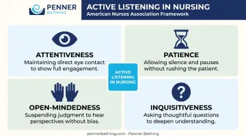 ANA four components of active listening in nursing practice infographic
