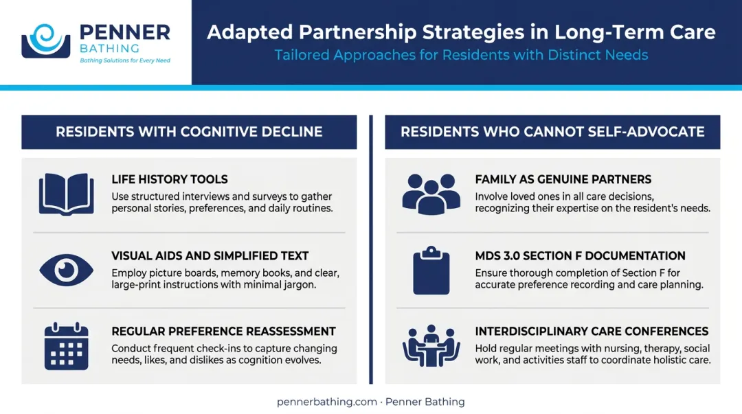 Long-term care patient partnership adapted strategies for cognitive decline and self-advocacy barriers