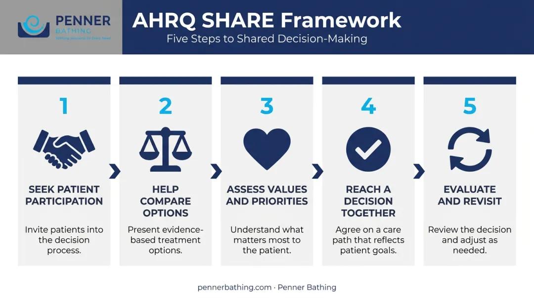 AHRQ SHARE five-step shared decision-making framework process flow infographic