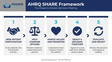 AHRQ SHARE five-step shared decision-making framework process flow infographic