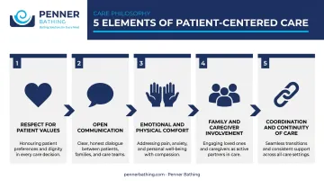 5 core elements of patient-centered care framework infographic