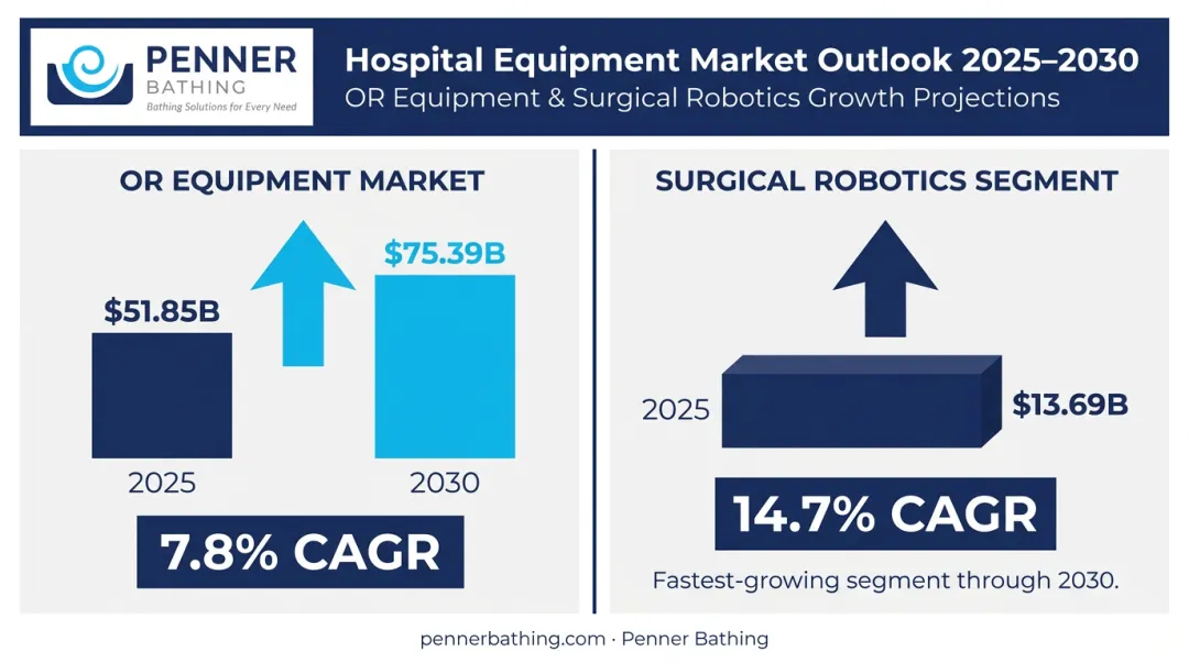 Hospital operating room equipment market growth from 2025 to 2030 data infographic