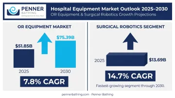 Hospital operating room equipment market growth from 2025 to 2030 data infographic
