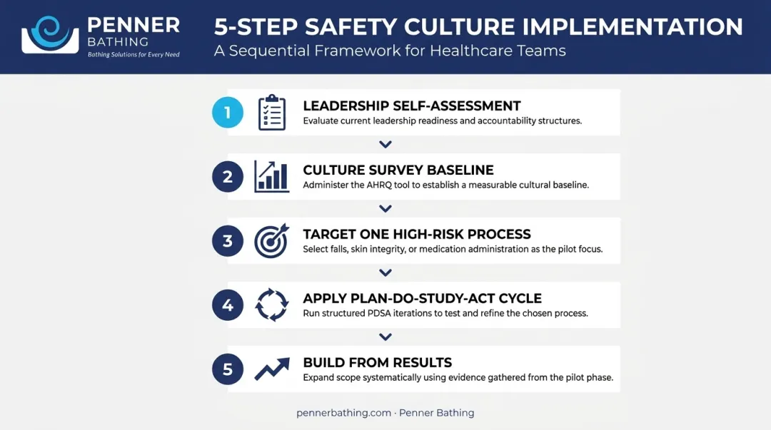 5-step IHI framework implementation process for long-term care safety improvement