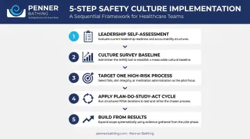 5-step IHI framework implementation process for long-term care safety improvement