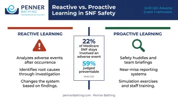 Reactive versus proactive learning system comparison with HHS OIG adverse event statistics