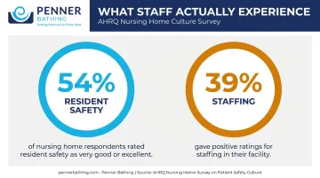 AHRQ nursing home safety culture survey statistics showing staff perception gaps