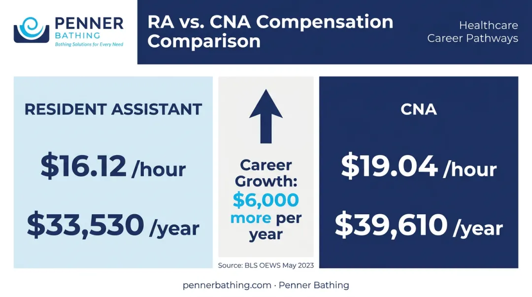 Resident assistant versus CNA hourly wage and annual salary comparison infographic